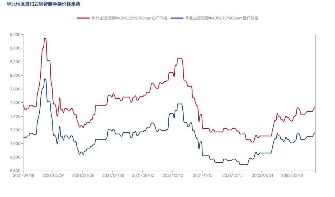 2022年4月疫情防控常態(tài)化背景下，盤扣腳手架市場怎么樣？(圖3)