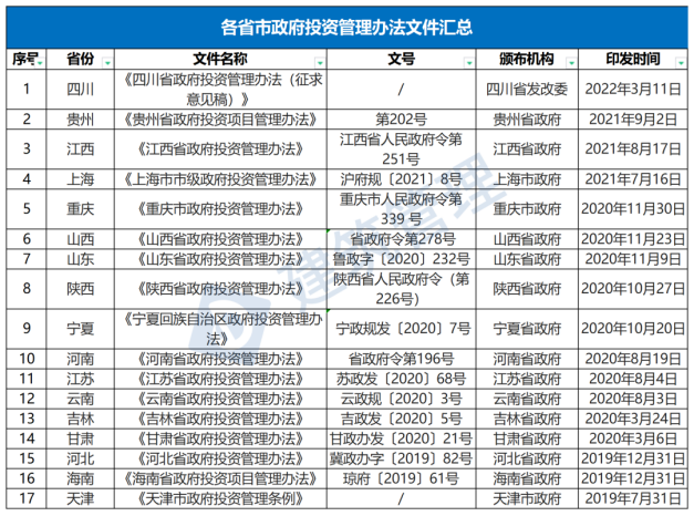 國務院：嚴禁政府項目要求企業墊資建設！未落實資金來源一律不得開工?！(圖1)